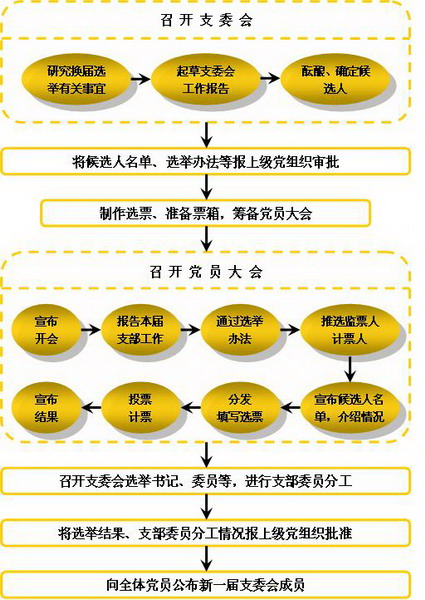 换届选举时间(换届选举时间怎么算)