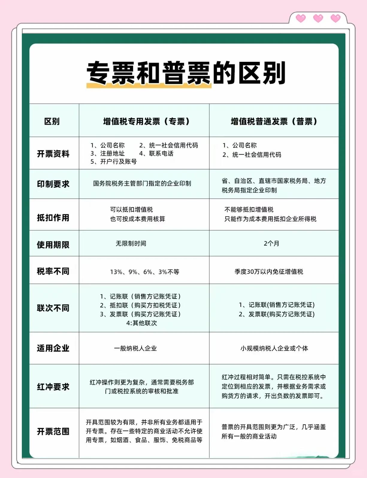 3个点专票和13个点专票区别(3个点的增值税专用发票和13个点什么区别)