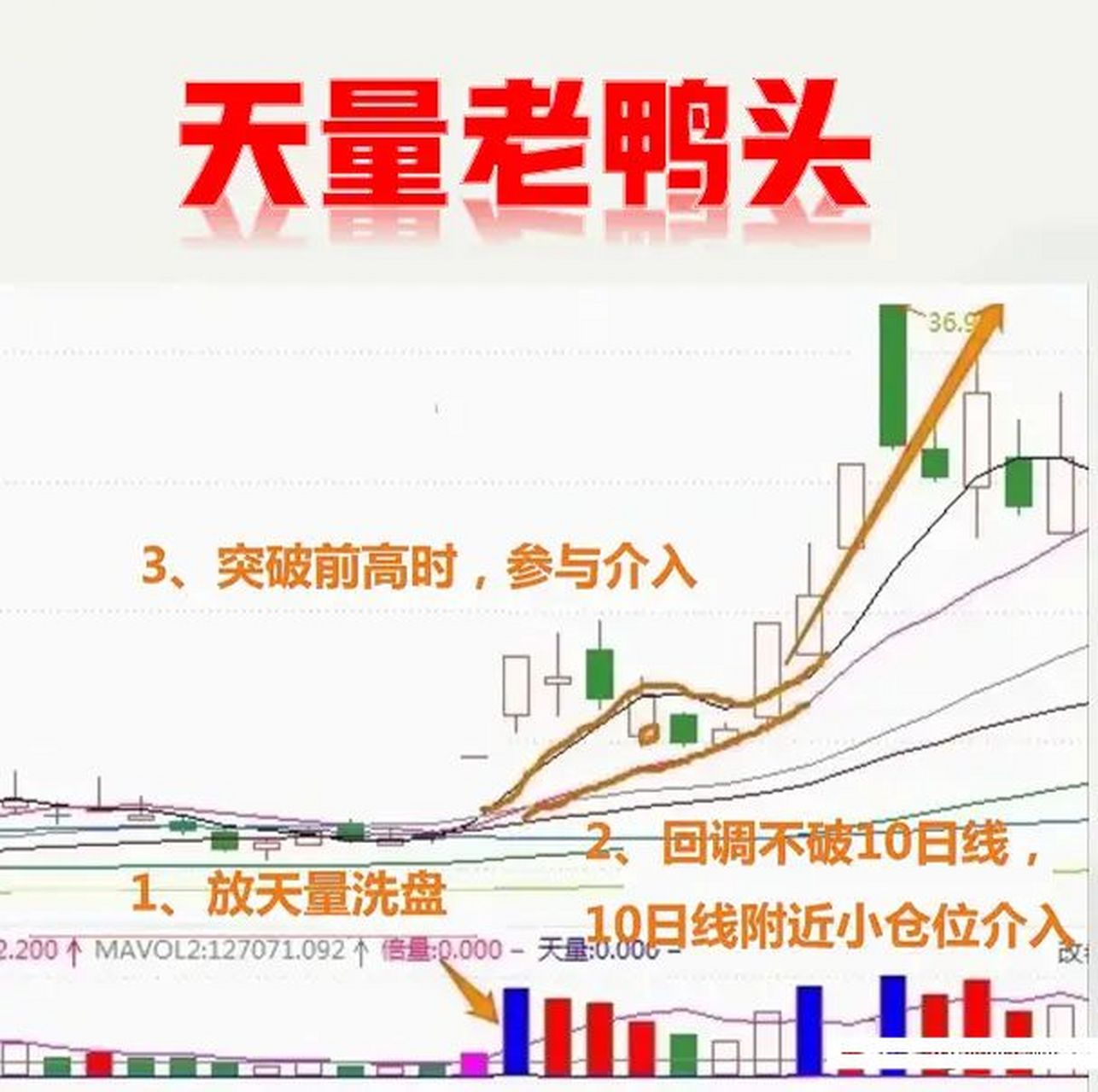 老鸭头k线图(老鸭头k线图经典图解) 老鸭头k线图(老鸭头k线图经典图解)