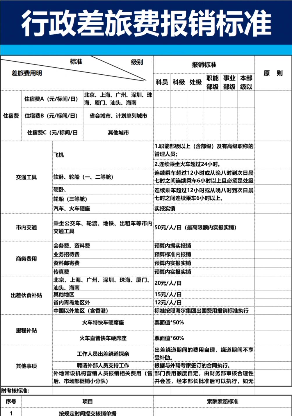 报销差旅费的会计分录(差旅报销单的正确填写模板) 报销差旅费的会计分录(差旅报销单的正确填写模板)