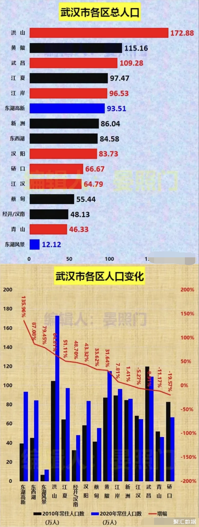 武汉人口多少(武汉人口1300万) 武汉人口多少(武汉人口1300万)