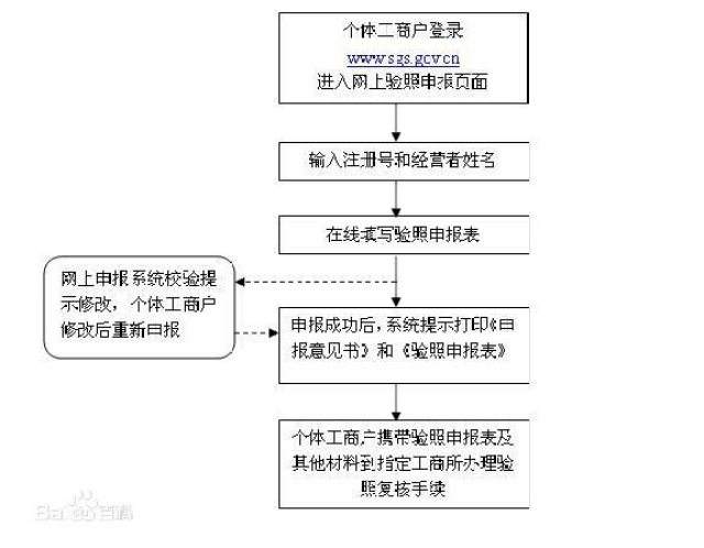线上申请营业执照(网上怎么申请营业执照) 线上申请营业执照(网上怎么申请营业执照)