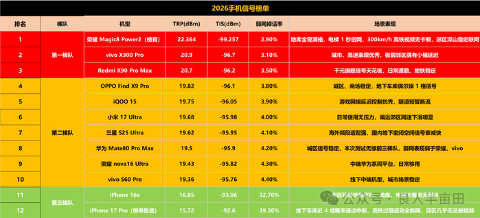 信号强的手机排行榜(信号强的手机排行榜 鲁大师)
