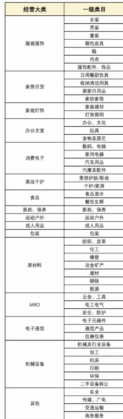 商品分类23大类表(商品分类9个产品大类) 商品分类23大类表(商品分类9个产品大类)