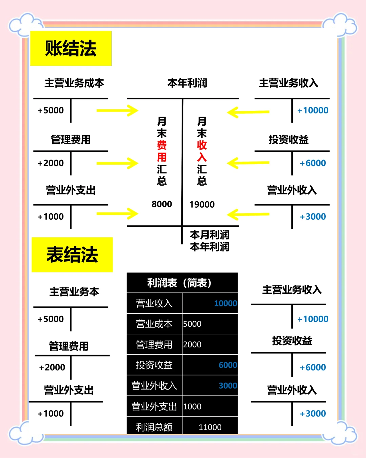 本年利润借贷方向增减(本年利润贷方减借方是利润总额吗)