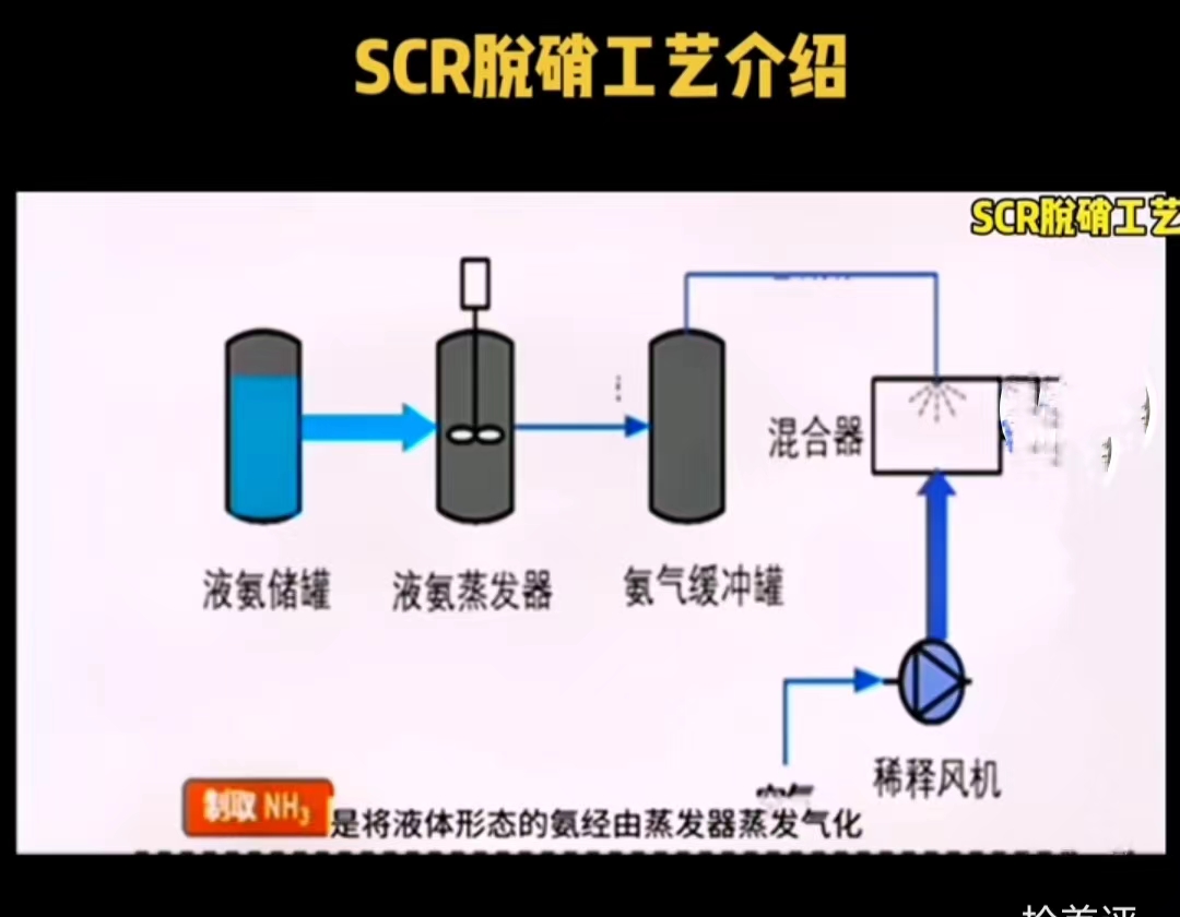sncr脱硝原理及工艺(sncrscr脱硝原理图)