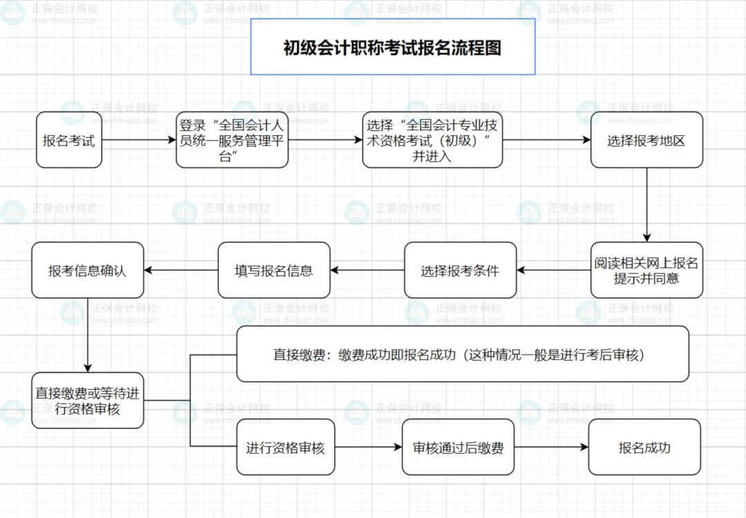 2022年初级会计报名入口官网(2021年度初级会计资格考试报名入口)