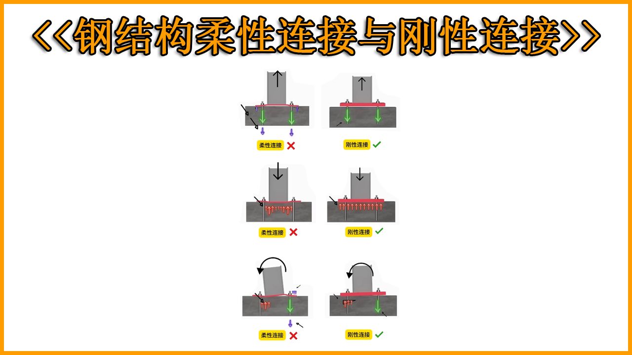 钢结构连接方式有几种(钢结构连接有几种方法,各有什么特点)