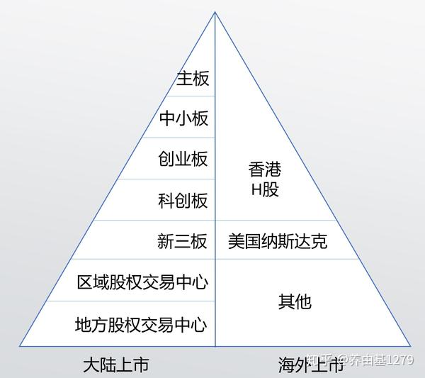 一级市场和二级市场区别(一级市场和二级市场区别三级市场) 一级市场和二级市场区别(一级市场和二级市场区别三级市场)