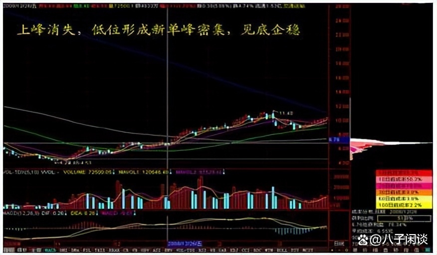 筹码分布图(筹码分布图怎么看) 筹码分布图(筹码分布图怎么看)