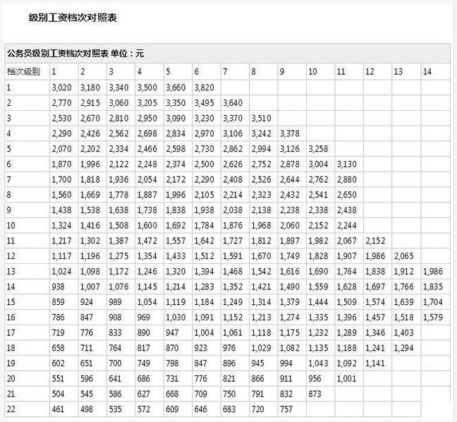 关于军官工资待遇一览表2022的信息