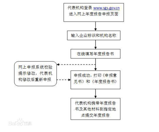个体营业执照年检网上申报(个体工商户营业执照年检网上申报)