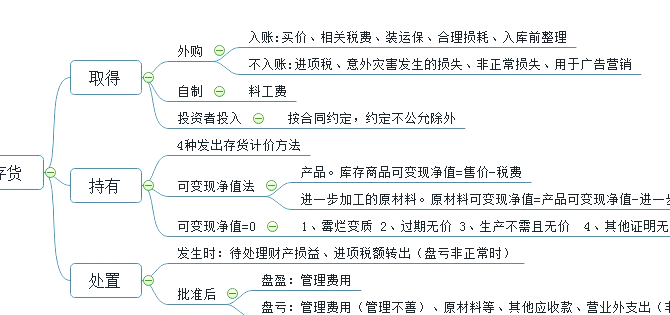 存货包括哪些科目(存货包括哪些科目工程物资) 存货包括哪些科目(存货包括哪些科目工程物资)