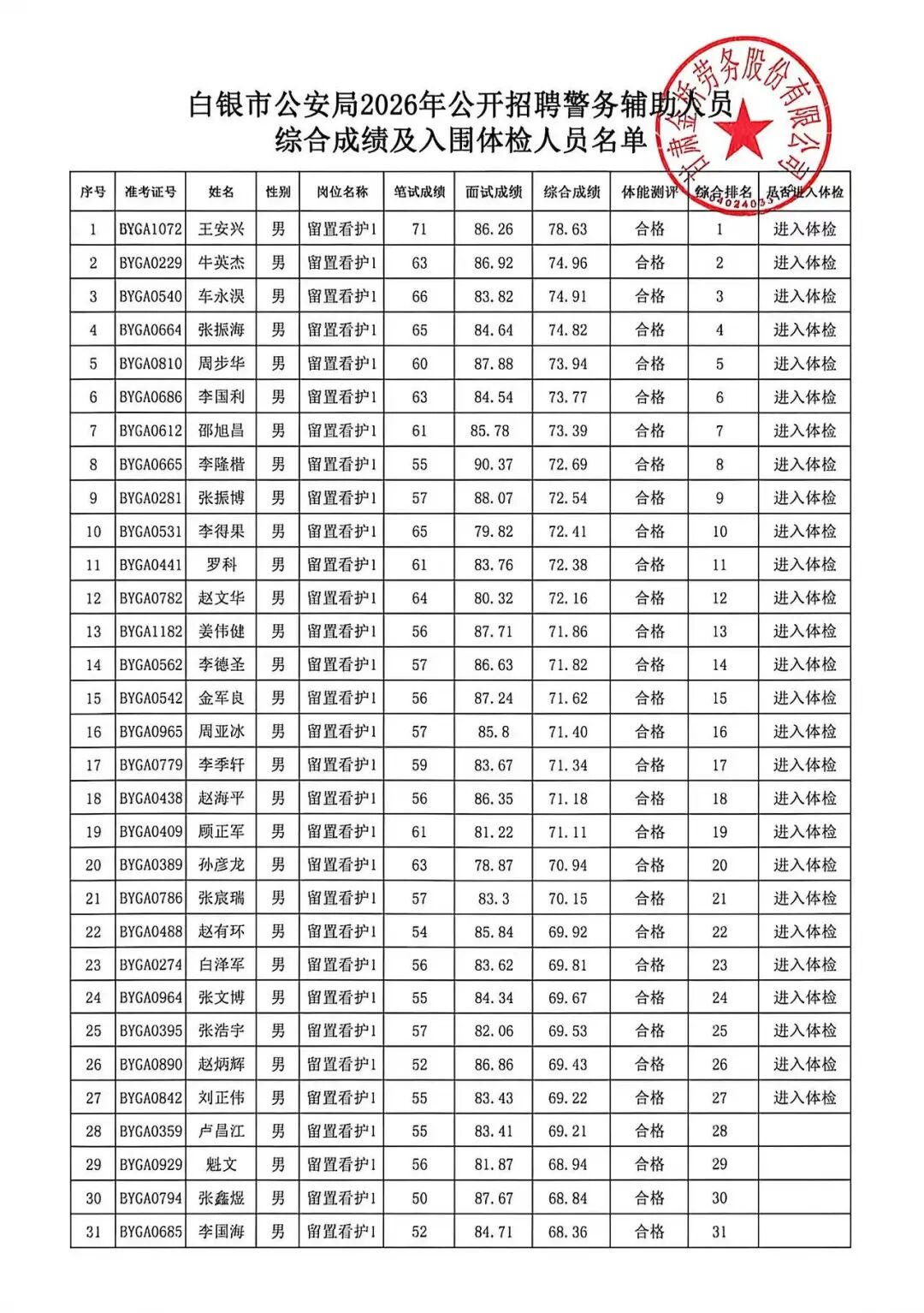 辅警体检项目有哪些(辅警体检哪些不合格不能录用)