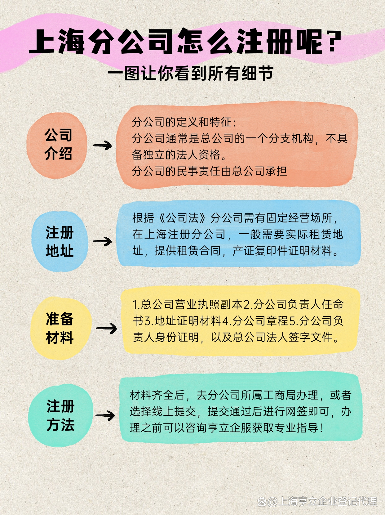 成立分公司需要的资料和流程(成立分公司的流程和要求及费用)