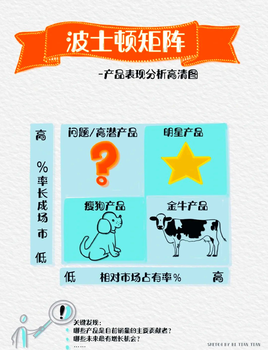 波士顿矩阵分析案例(用波士顿矩阵规划自身的“主要业务”)