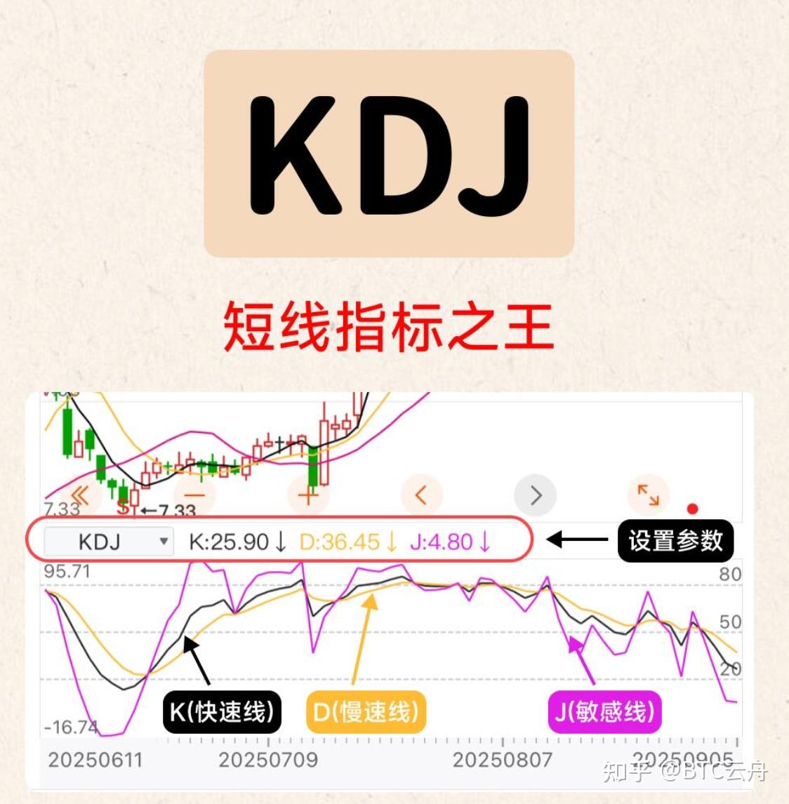 包含短线kdj三值最佳设置方法的词条