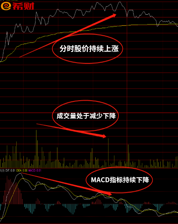 macd背离是什么意思图解(macd底背离是什么意思图解)
