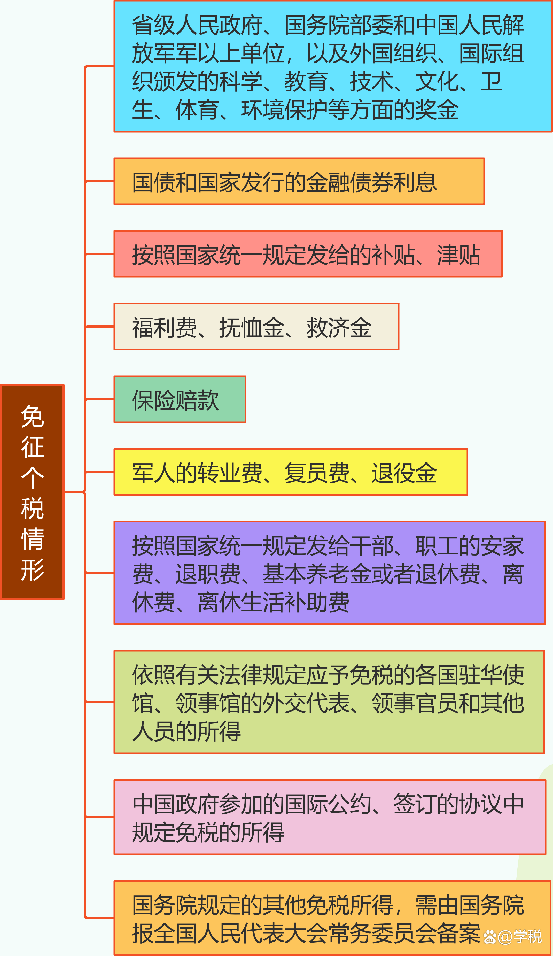报个税流程步骤(个人所得报税流程) 报个税流程步骤(个人所得报税流程)