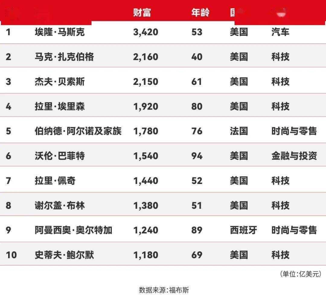 福布斯排行榜是什么意思(福布斯排行榜按什么标准排) 福布斯排行榜是什么意思(福布斯排行榜按什么标准排)