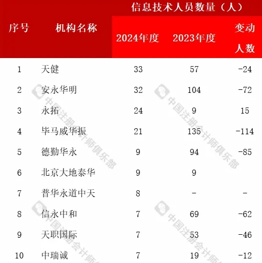 四大会计师事务所排名(国内八大会计师事务所排名)