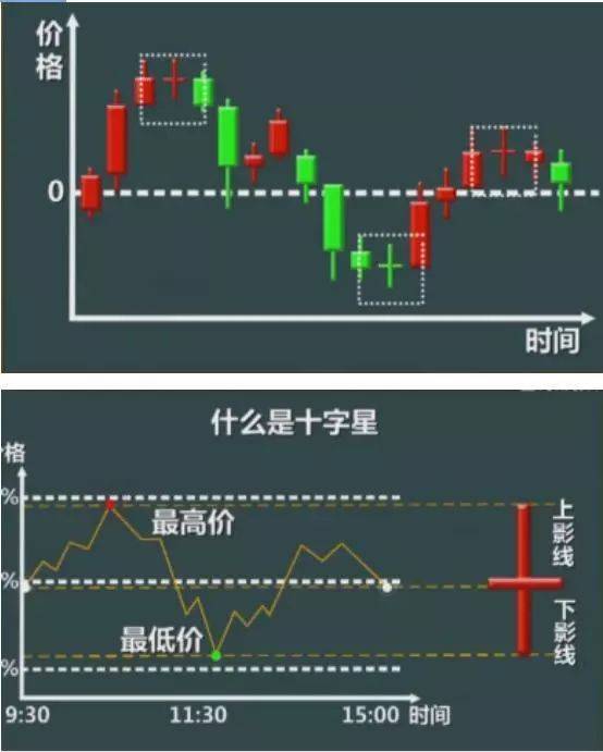 低位十字星(低位十字星收盘什么意思)