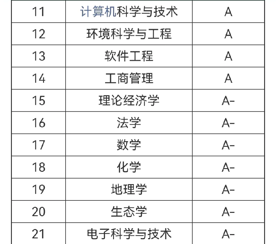 南京大学a+学科名单的简单介绍 南京大学a+学科名单的简单介绍