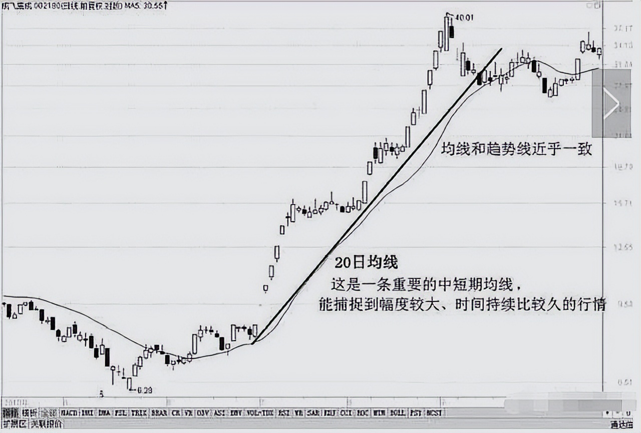 均线(均线战法精髓) 均线(均线战法精髓)
