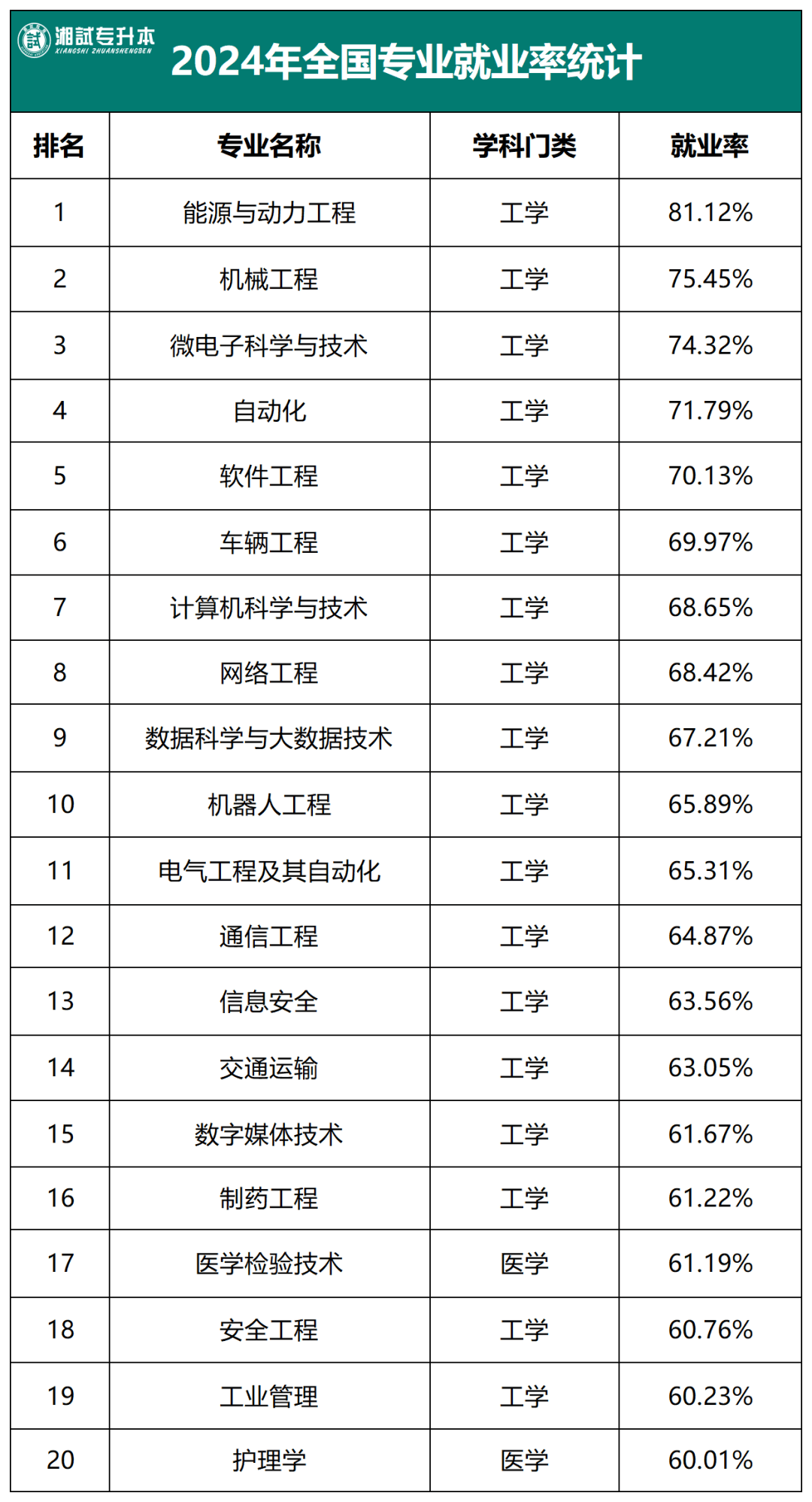医学就业率最高的十大专业(医学就业率最高的十大专业有哪些) 医学就业率最高的十大专业(医学就业率最高的十大专业有哪些)