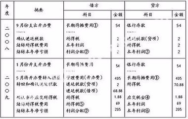 待摊费用属于什么科目(待摊费用属于什么科目代码) 待摊费用属于什么科目(待摊费用属于什么科目代码)
