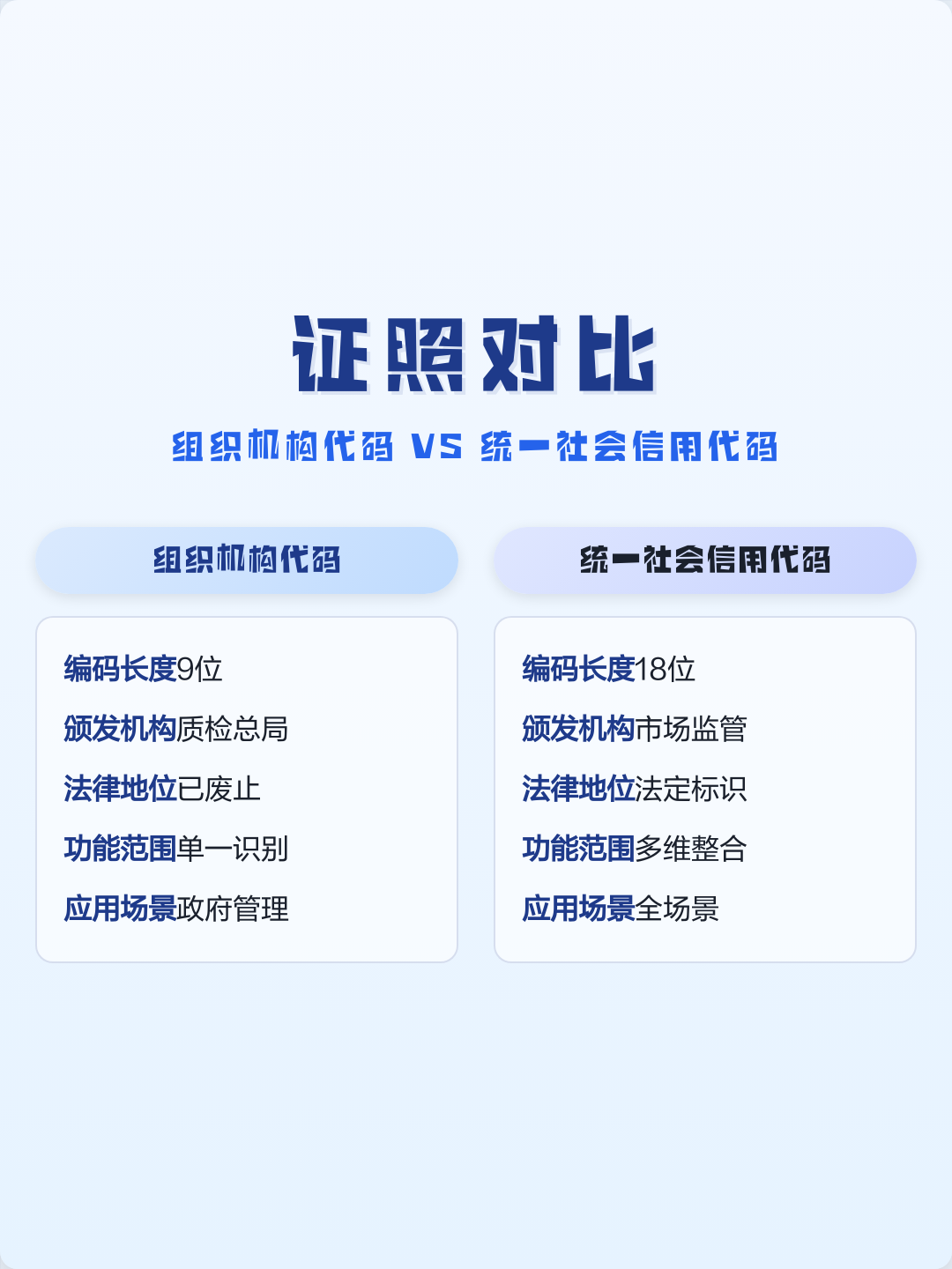 怎么查统一社会信用代码(怎么查统一社会信用代码真假)