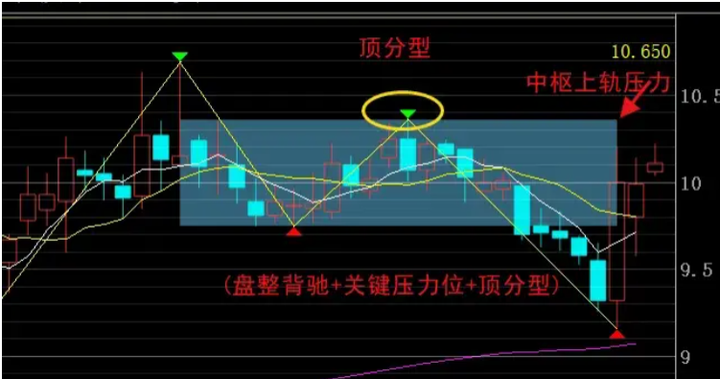 盘整背驰(盘整背驰的三种情况图) 盘整背驰(盘整背驰的三种情况图)