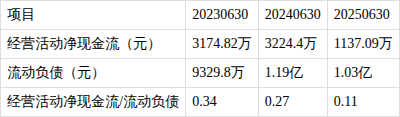 现金流动负债比率(现金流动负债比率的正常范围) 现金流动负债比率(现金流动负债比率的正常范围)