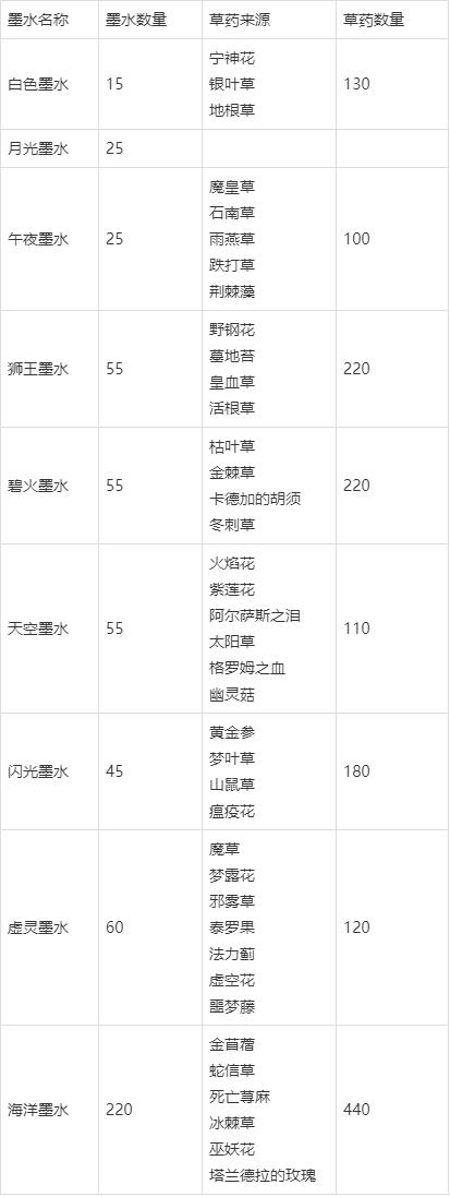 怀旧服急救1-300详细攻略(怀旧服急救1300快速升级路线图)